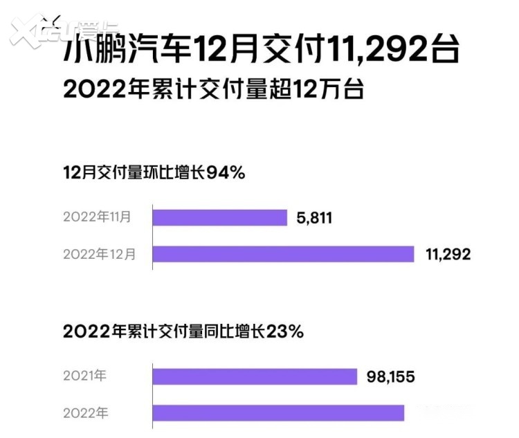 新能源品牌2022年度销量出炉，破10万的有不少！