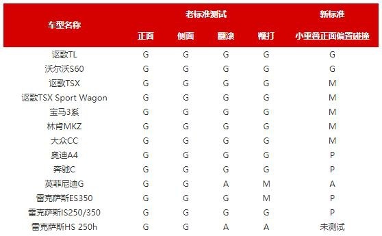 中保研碰撞测试会取代C-NCAP测试吗？