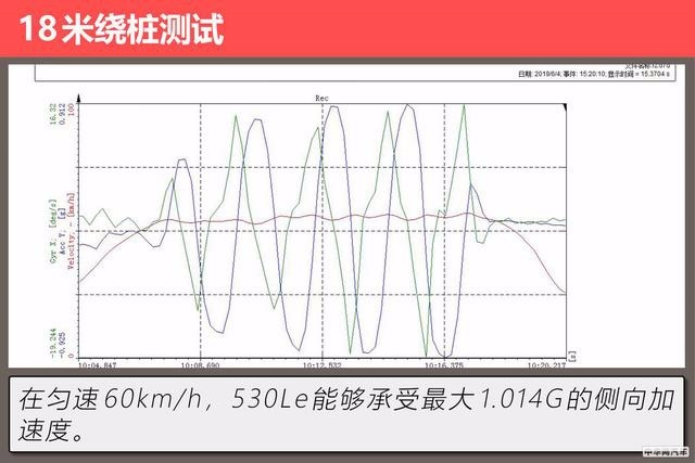 运动、舒适以及节能的完美平衡 评测华晨宝马530Le究竟是否