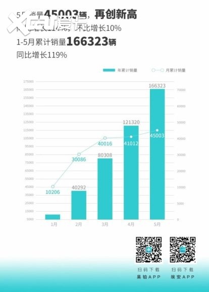更有AI的家庭SUV，2024款AION V Plus上市15.99万