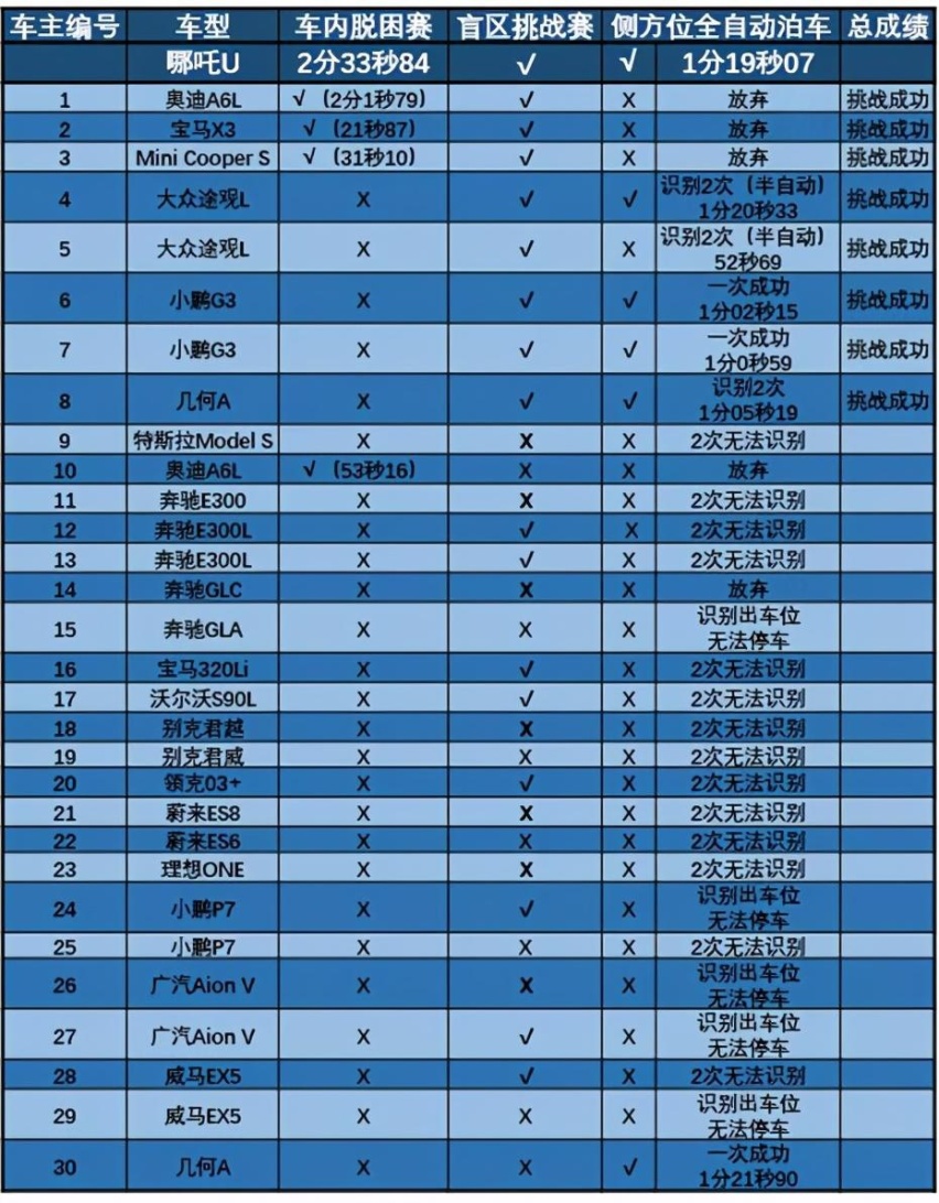 Model S、奔驰E300都做不到的事，哪吒U竟然做到了