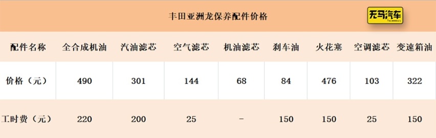 养车最便宜的中型车？丰田亚洲龙养车成本分析！