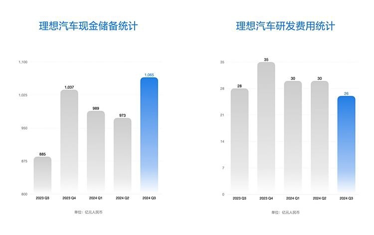 跑赢大环境，理想第三季度继续盈利，纯电车型明年等着