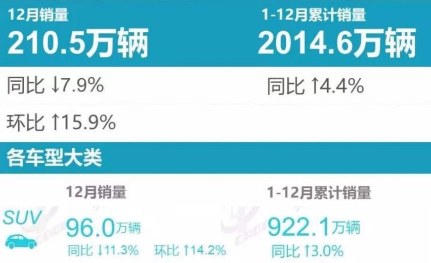 2021年度热销SUV：冠军没变，比亚迪宋崛起，本田4款车上榜