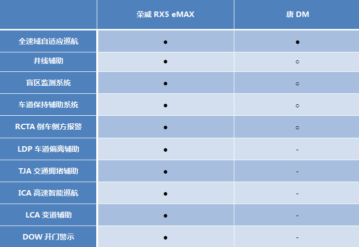 荣威RX5 eMAX对比唐DM，谁是20万元级最佳混动SUV