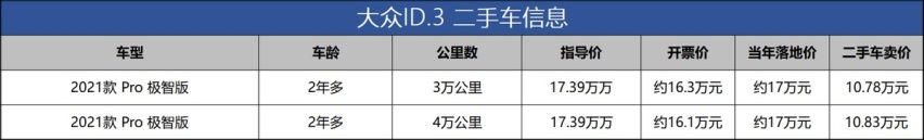 新车降价，买二手车能再省2万，10万的大众ID.3能买吗？