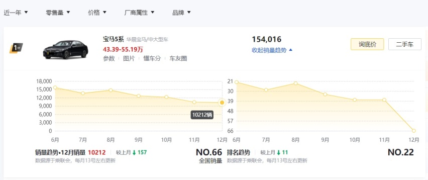 宝马又现神操作！新款5系上市，发动机功率不升反降，意欲何为？