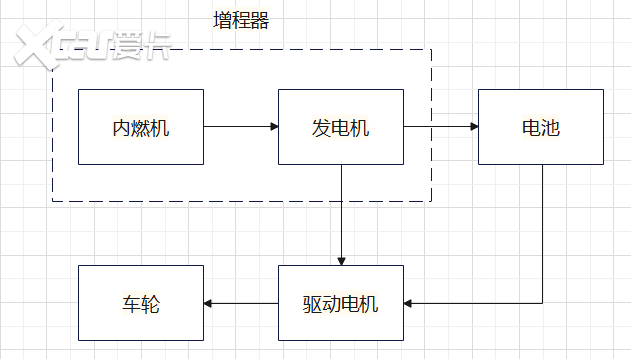 总被人喷的增程技术到底怎么样？看完再也不担心被销售忽悠了