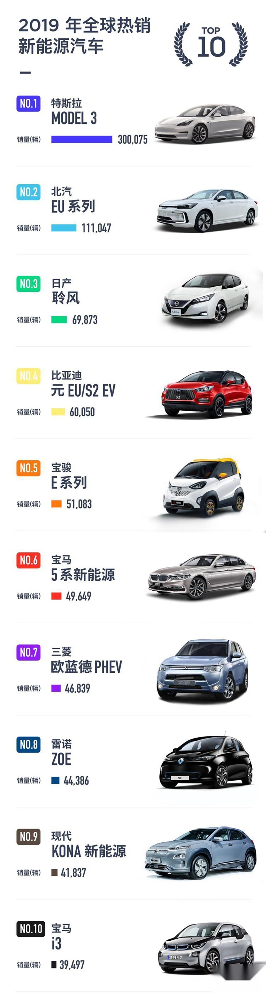 力压大众、宝马，新能源车全球销量前五有3个中国品牌上榜！