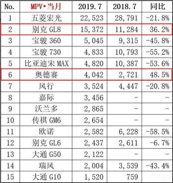 7月MPV销量，自主全线下跌，只有合资增长？