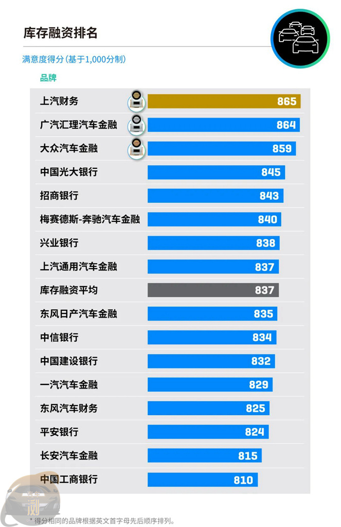 贷款买二手车也成主流 J.D.Power:二手车金融渗透率首次追平新车