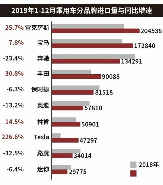 2019年进口车销量榜：整体下滑，奔驰被雷克萨斯反超？