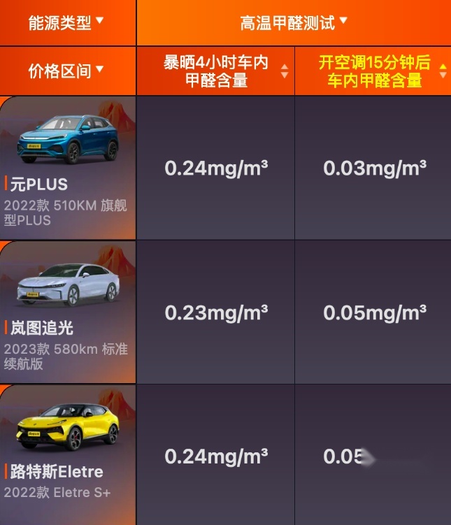 车辆暴晒后开空调，甲醛含量最低的是元PLUS，最高是理想L9？