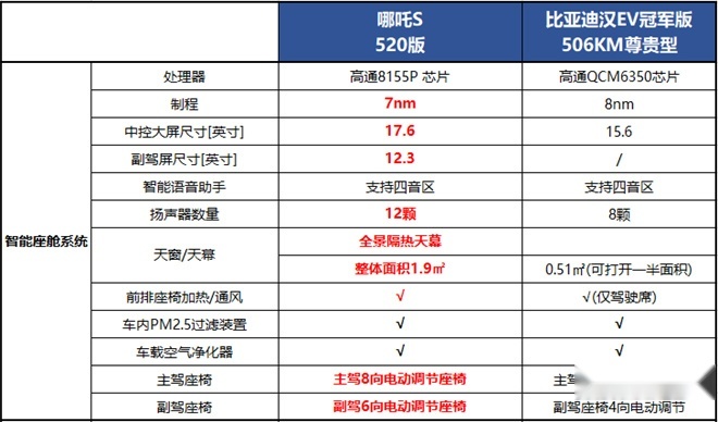 哪吒S与比亚迪汉EV对比，谁才是明智之选