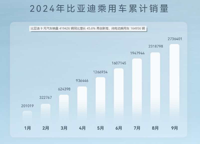 金九车市旺，比亚迪乘势而上，9月汽车销量超过41万辆