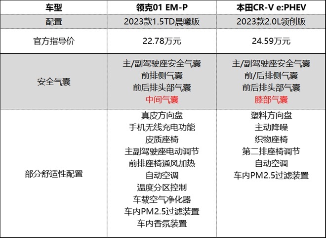 领克01 EM-P对比本田CR-V e:PHEV，谁能成为二十万级高价