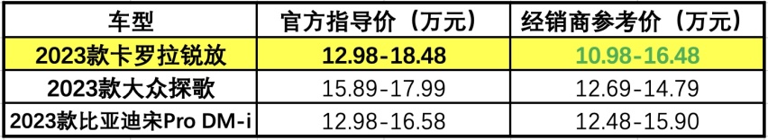 混动系统迭代，配置升级力度尚可，10万级SUV还能否选丰田