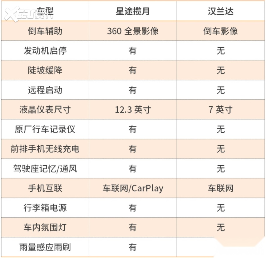 星途揽月对比汉兰达威尼斯9499登录入口：尺寸配置都占优但细节火候还不够(图5)