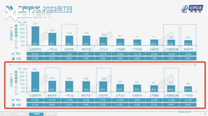 7月车企销量排名：冠亚军都是中国品牌，大众，通用排名下滑