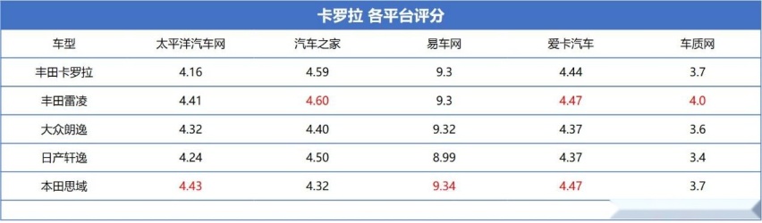 空间小、动力肉，卡罗拉被曝发动机异响，