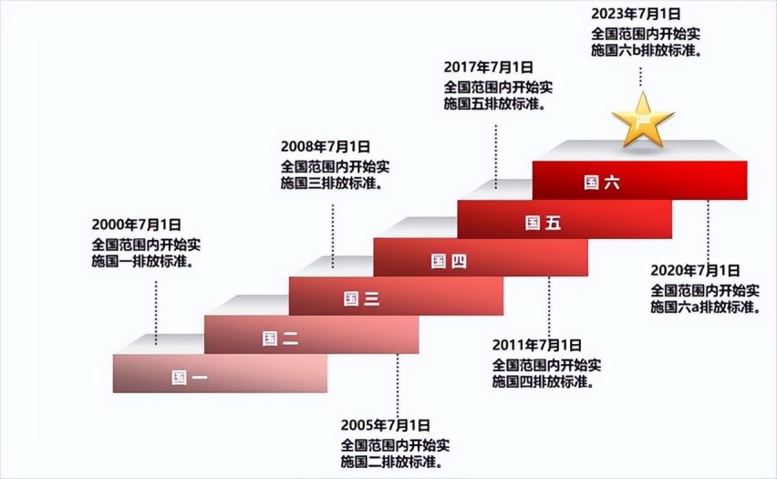 国六B将延迟落地，厂家、4S店松了口气，车价又会涨回来？