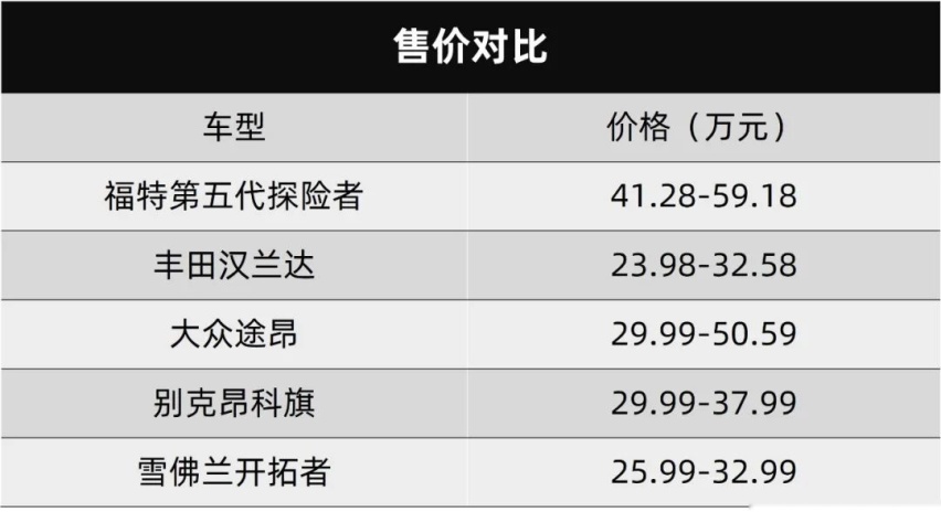 拳打大众途昂，脚踢丰田汉兰达，国产福特探险者你要买吗？
