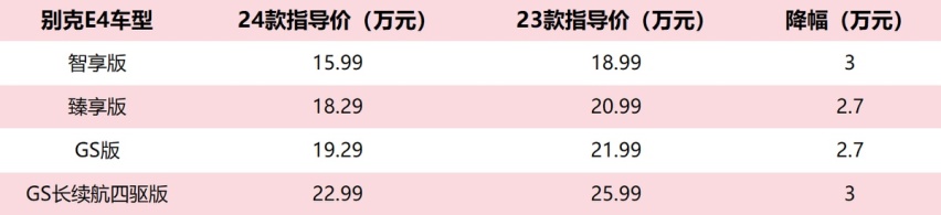 售价全面下调，2024款别克E4上市15.99万元起，入门款直降3万