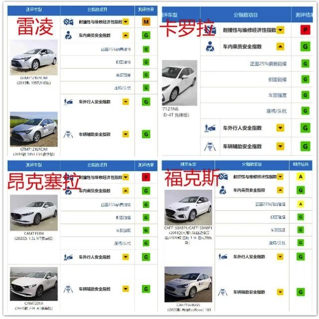 8款主流合资紧凑型轿车碰撞结果出炉，这三款名列前茅，韩系垫底