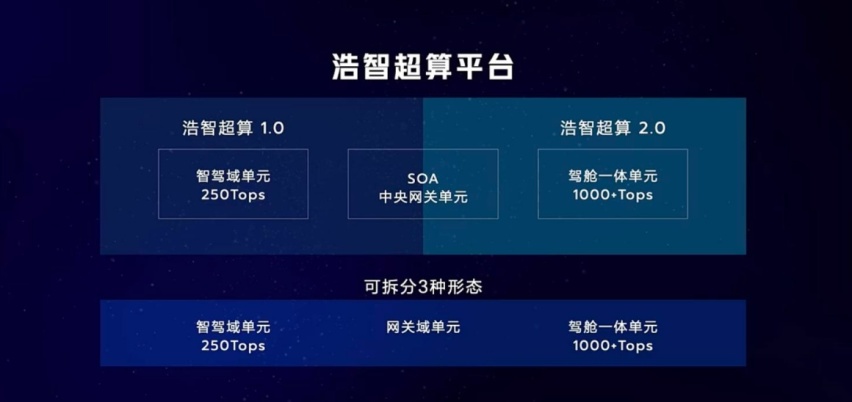 围绕超算、电驱、增程三大方面，哪吒汽车发布“浩智”技术品牌