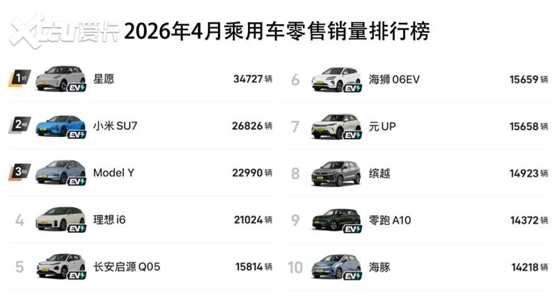 油车、电车都是销冠，风头盖过小米！吉利4月太猛了！