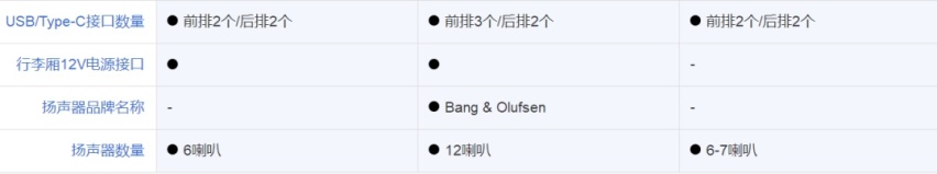 30万大7座SUV还得燃油车，合资品牌三强争霸