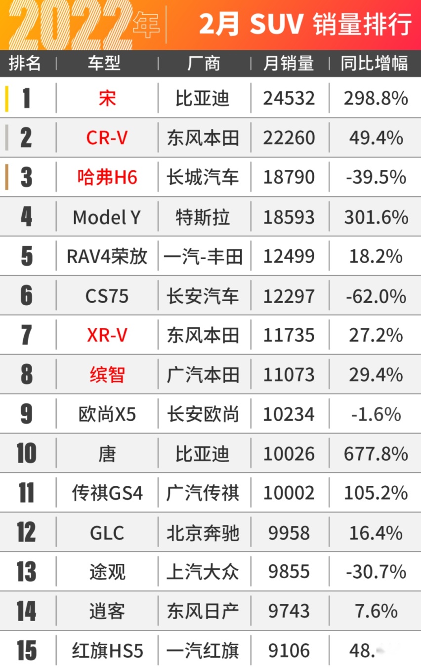 哈弗H6痛失SUV销冠！2月份比亚迪卖爆了