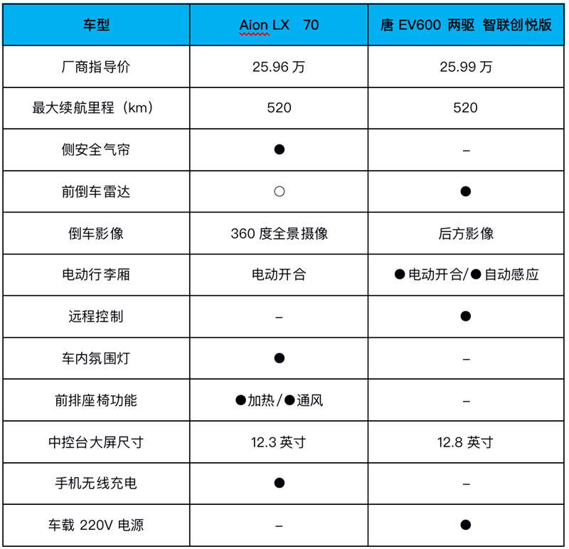 广汽Aion LX/比亚迪唐EV 30万纯电SUV谁强？