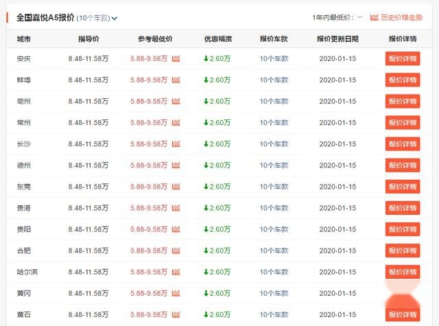 号称亲民版玛莎拉蒂,从8.48万降到5.88万,已成爆款
