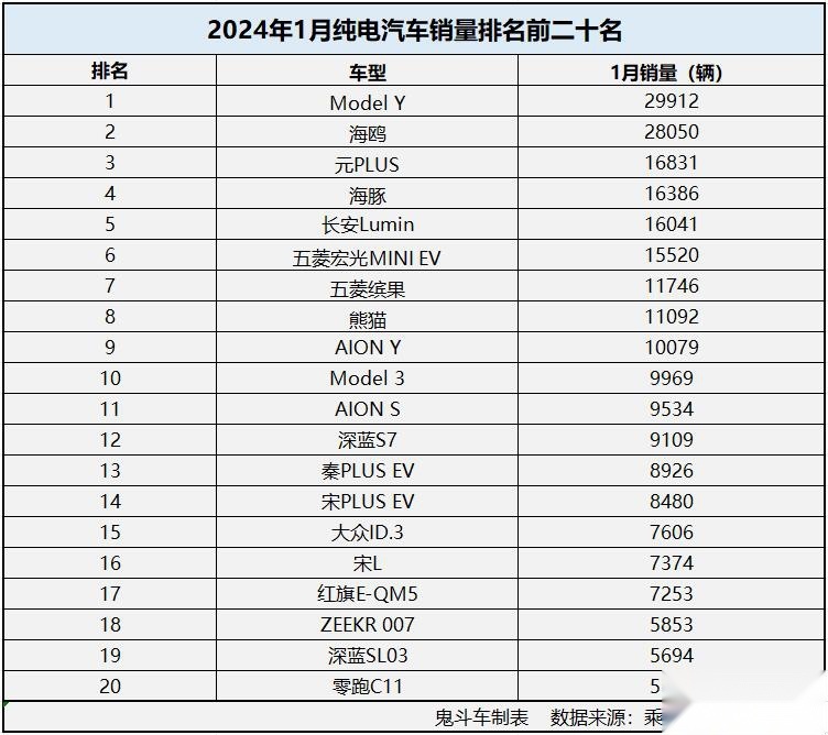 1月纯电汽车销量有点惨 仅九款过万 特斯拉Model 3第十