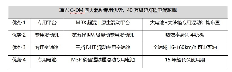 -35℃-60℃都能开，瑶光C-DM混动专用电池系统赢麻了！