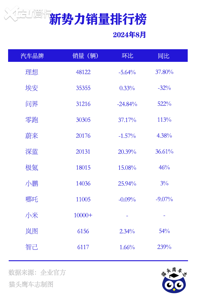 8月新势力销量揭榜：理想下滑？智己垫底  零跑“领跑”破三万速度