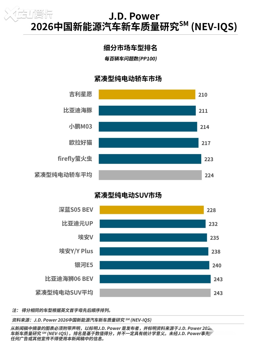 J.D. Power研究发布:质量问题上升趋势放缓,设计问题抱怨占比接