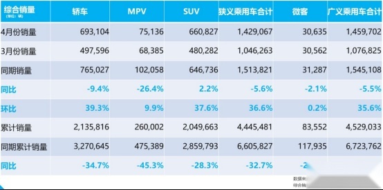 东风日产4月销量：低端热销，高端疲软，问题在哪儿？