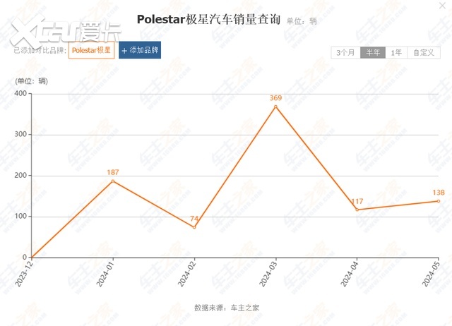 背靠吉利和沃尔沃，人、钱、技术一样不缺，为何极星卖不动？