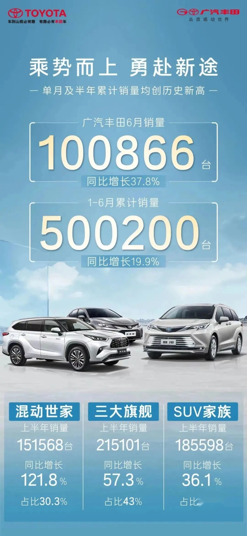 【e汽车】上半年达成50万销量 广汽丰田赢在何处？