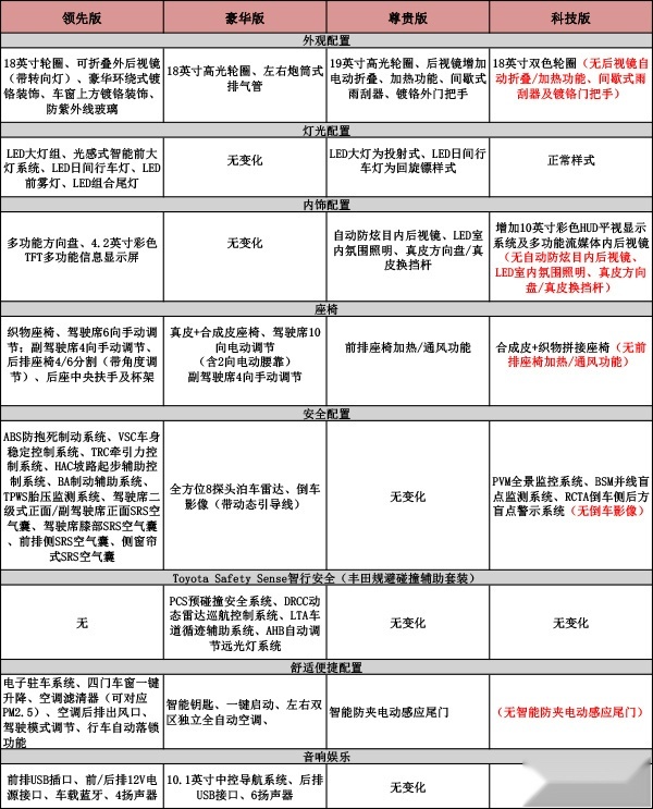 广丰威兰达怎么选？化繁为简，只需关注这四款配置车型！
