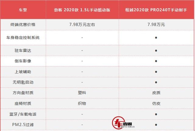 又多了一个不买劲客的理由！缤越PRO上市，新增1.4T