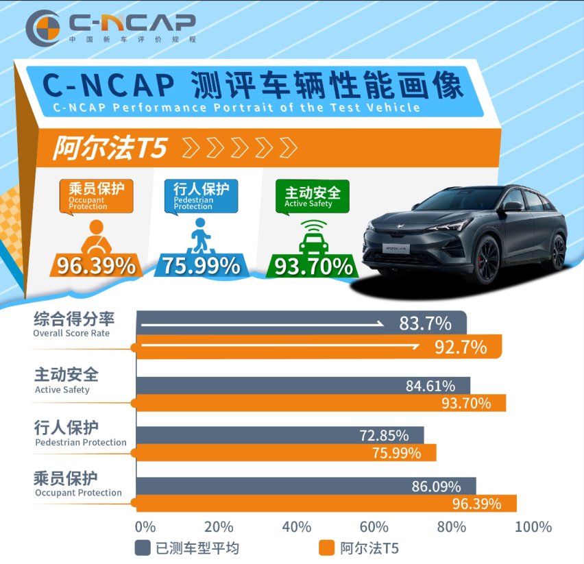 阿尔法T5 C-NCAP成绩出炉，50万以内唯一五星+