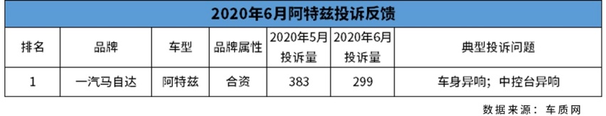 6月汽车投诉排行榜前10名出炉 竟然都是熟面孔？