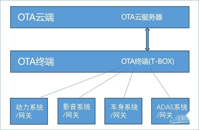 皮卡智能化开始体现 皮卡OTA升级都有哪些门道