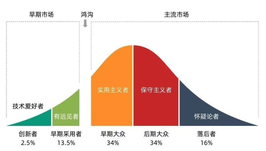 鸿沟理论：今年的纯电车企都会比较困难