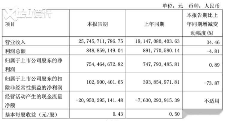 营收大涨、利润狂跌：赛力斯的钱烧对地方了吗？