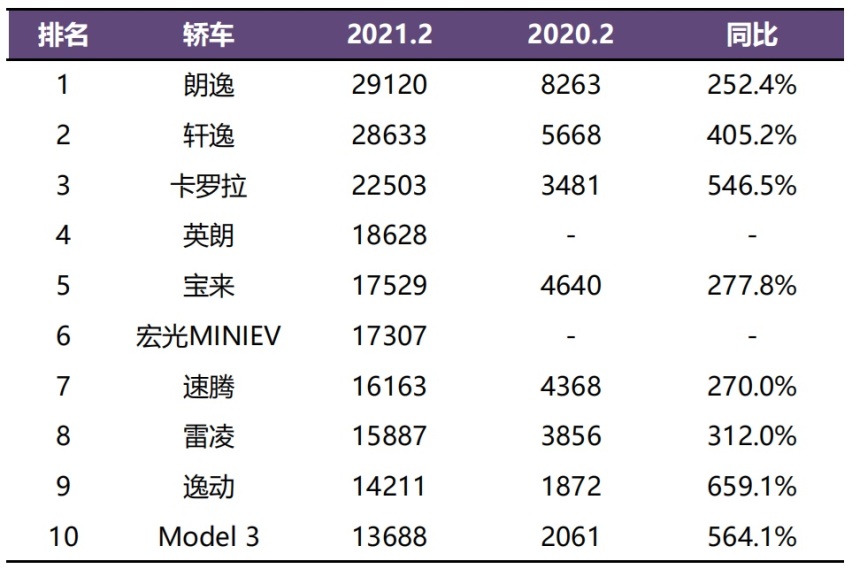 2月销量：挤掉水分，谁的增长潜力更大？