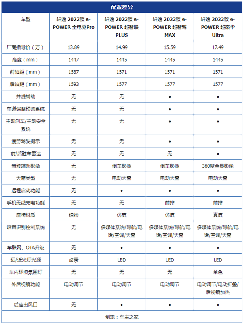 不插电的纯电驱 全新轩逸e-POWER哪款更适合你